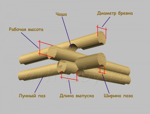 Основные характеристики оцилиндрованного бруса: все, что нужно знать