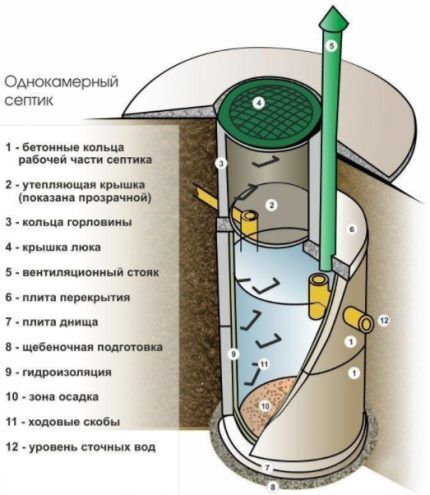 Обустройство выгребной ямы: правила организации и гидроизоляции