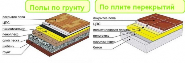 Создание бетонного пола на балконе с укладкой сверху линолеума, краски и плитки: особенности и техника