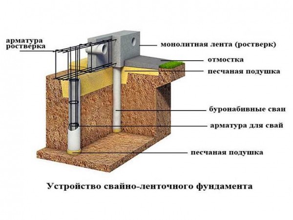 Пошаговая инструкция по возведению свайно-ленточного фундамента своими руками