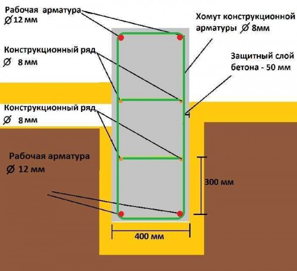 Пошаговая инструкция по возведению свайно-ленточного фундамента своими руками