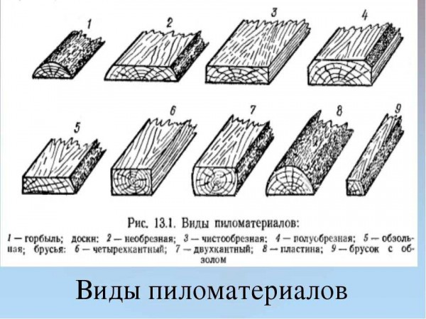 Что такое нестроганный брус: характеристики, виды, сфера применения