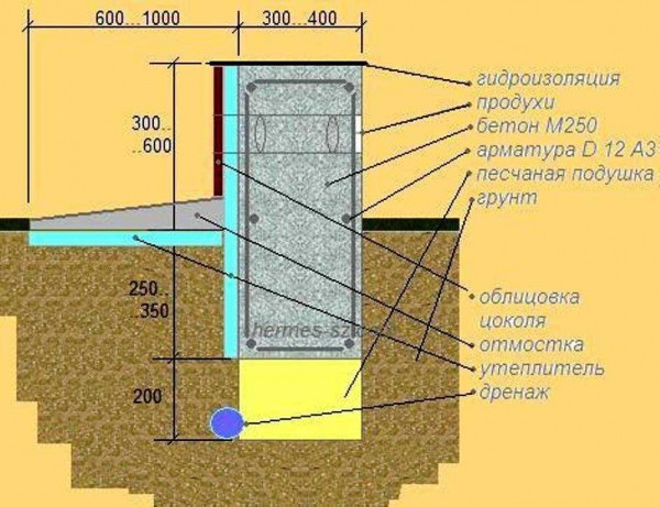 Как выбрать подходящий фундамент для газобетонных блоков?