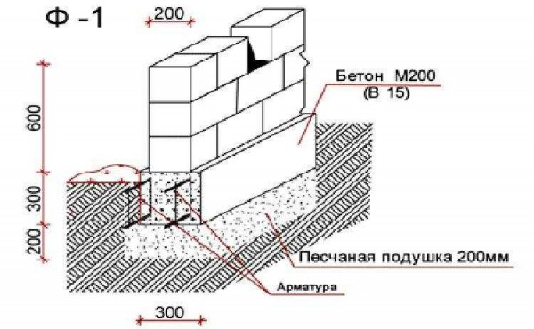 Как выбрать подходящий фундамент для газобетонных блоков?