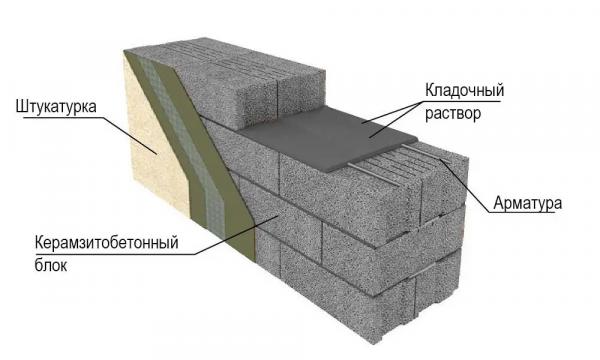 Особенности и нюансы: как правильно класть стены дома из пескоблока?