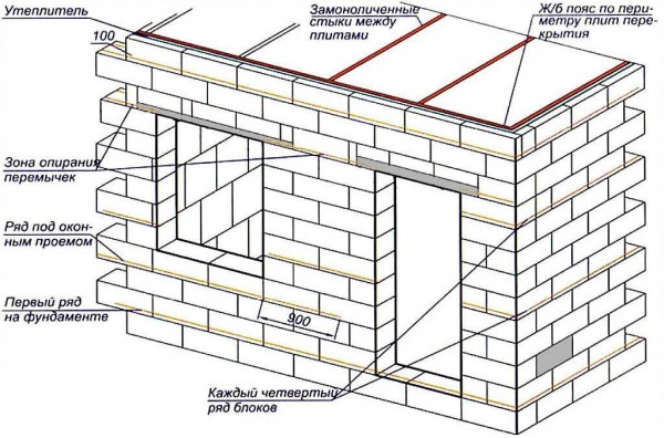 Особенности и нюансы: как правильно класть стены дома из пескоблока?