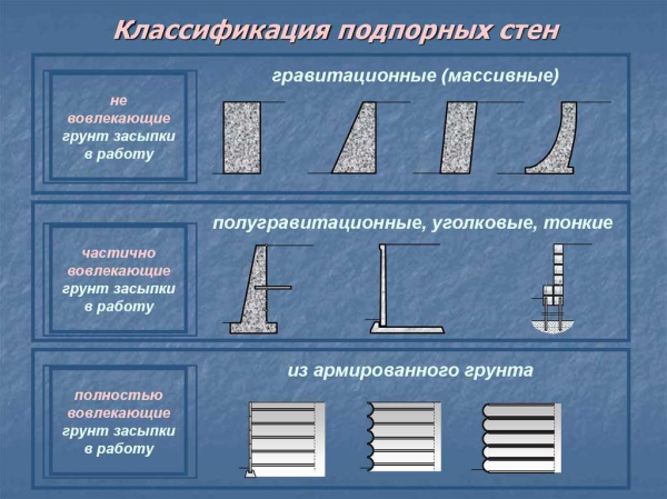 Строительство подпорных стенок: все, что нужно знать о конструкции и процессе возводения