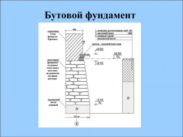 Бутовый ленточный фундамент: особенности и способы возведения