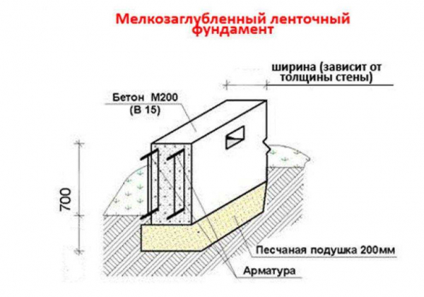 Как правильно выбрать и построить фундамент для одноэтажного дома из газобетона: советы и рекомендации