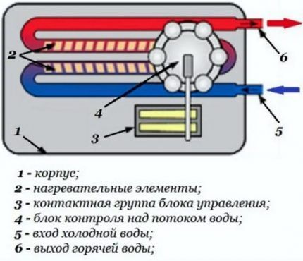 Какой водонагреватель выбрать: определение лучшего оборудования + рейтинг моделей