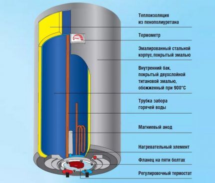 Какой водонагреватель выбрать: определение лучшего оборудования + рейтинг моделей