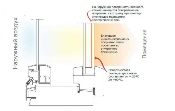 Тепло в доме и квартире: окна с подогревом стекла – все о типах, параметрах, установке и цене