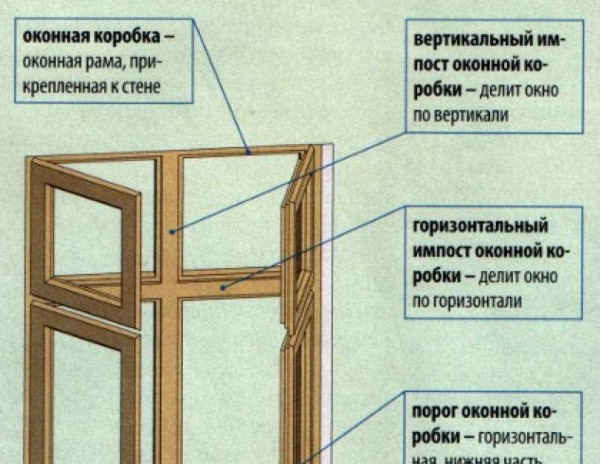 Как заменить стекло в деревянном окне: пошаговая инструкция и цены