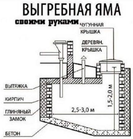 Устройство сливной ямы: популярные схемы проектирования + разбор правил определения глубины