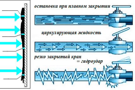 Гидроудар в системе водоснабжения и отопления: причины + профилактические меры