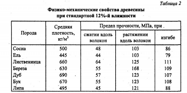 Характеристики и применение дубового бруса: подробный обзор