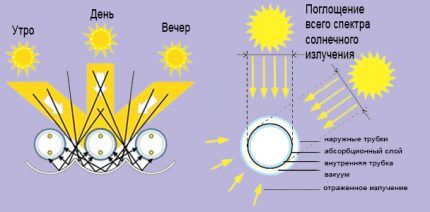 Солнечное отопление частного дома: варианты и схемы устройства