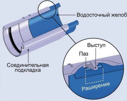 Водостоки для крыши своими руками:
 инструкция по самостоятельному изготовлению системы водоотвода