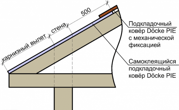 Пошаговое руководство по самостоятельному монтажу мягкой кровли из гибкой черепицы