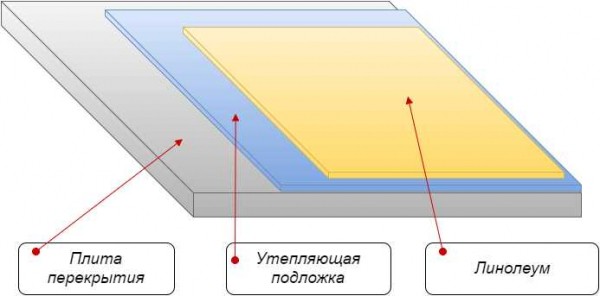 Какие виды утеплителя под линолеум выбрать? Основные виды и особенности