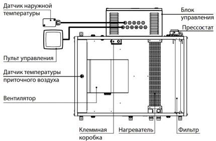 Приточно-вытяжные вентиляционные установки: сравнительный обзор различных типов оборудования