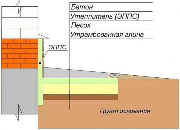 Пошаговая инструкция: как правильно утеплить отмостку вокруг дома