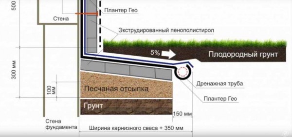 Пошаговая инструкция: как правильно утеплить отмостку вокруг дома