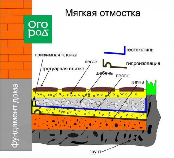 Пошаговая инструкция: как правильно утеплить отмостку вокруг дома