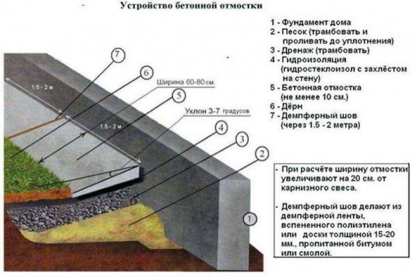 Пошаговая инструкция: как правильно утеплить отмостку вокруг дома