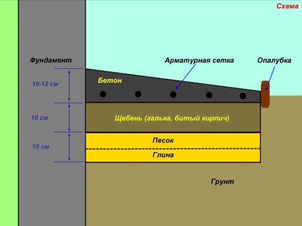 Пошаговая инструкция: как правильно утеплить отмостку вокруг дома