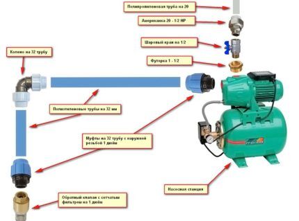 Насосная станция для колодца: правила выбора, установки и подключения оборудования