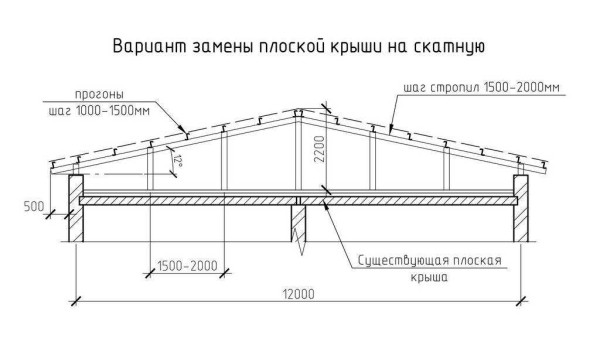 Как перекрыть крышу: подготовка, выбор кровельного материала, монтаж