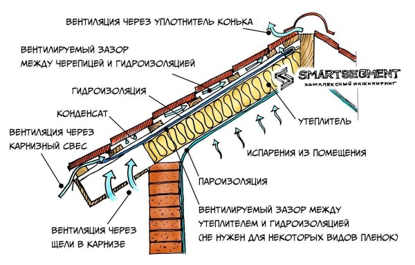 Рулонные утеплители для крыши: виды, выбор и монтаж материала