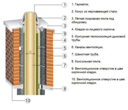 Что делать, если в газовом котле конденсат: методы профилактики образования «росы» в дымоходе