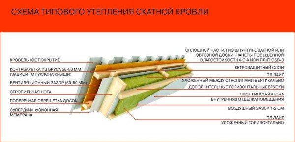 Рулонные утеплители для крыши: виды, выбор и монтаж материала