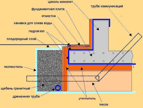 Утепление плиты фундамента: критерии выбора утеплителя и советы по проведению работ