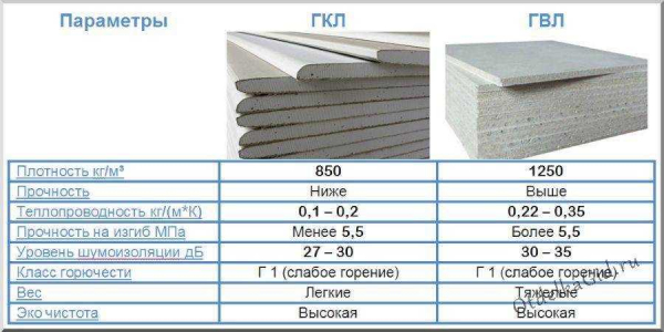 Огнестойкий гипсокартон: характеристики, применение, ТОП-производители | Название сайта