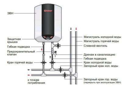 Как правильно пользоваться водонагревателем: инструкция по эксплуатации проточных и накопительных агрегатов