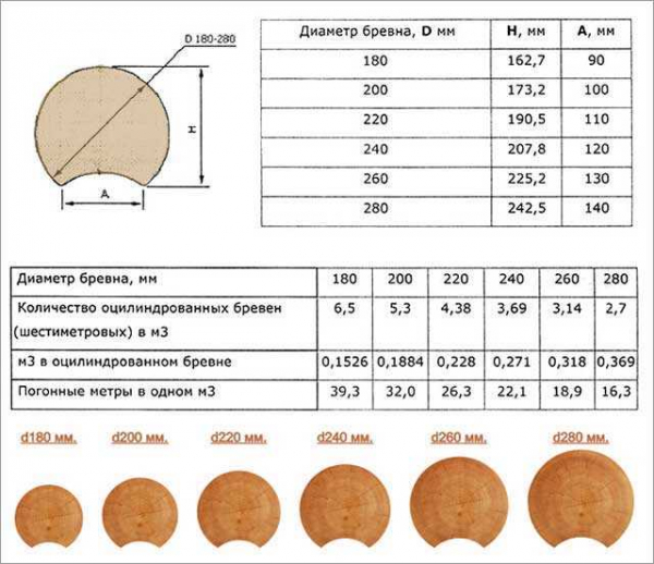 Основные характеристики оцилиндрованного бруса: все, что нужно знать