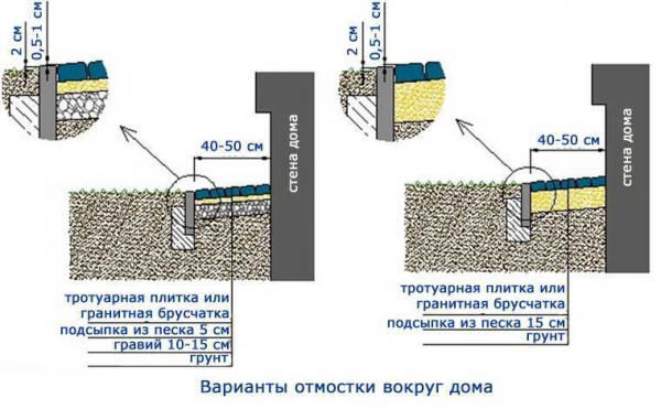 Какой цемент лучше использовать для обустройства отмостки вокруг дома: рекомендации строителей и инструкция по заливке