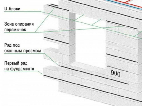 Виды армирующей кладочной сетки для газобетонных блоков, правила применения