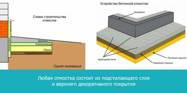 Какой цемент лучше использовать для обустройства отмостки вокруг дома: рекомендации строителей и инструкция по заливке