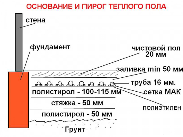 Этапы устройства теплого водяного пола на бетонном основании: пошаговая инструкция