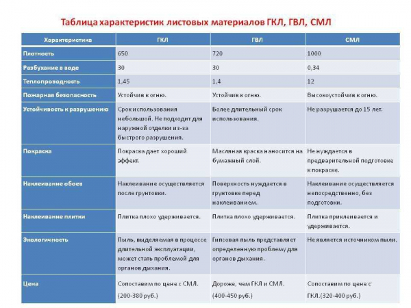 Огнестойкий гипсокартон: характеристики, применение, ТОП-производители | Название сайта