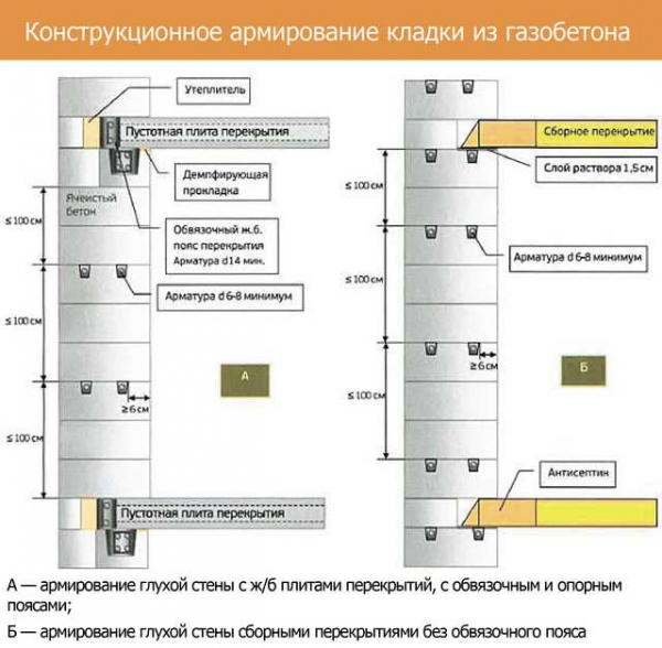 Виды армирующей кладочной сетки для газобетонных блоков, правила применения