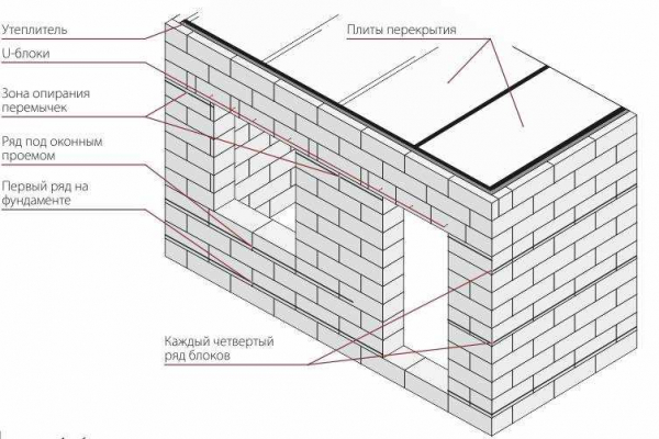 Виды армирующей кладочной сетки для газобетонных блоков, правила применения