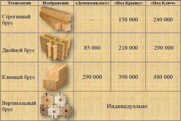 Основные характеристики оцилиндрованного бруса: все, что нужно знать